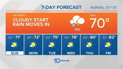 weather for today hourly forecast.